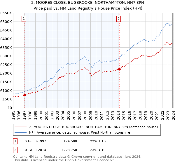 2, MOORES CLOSE, BUGBROOKE, NORTHAMPTON, NN7 3PN: Price paid vs HM Land Registry's House Price Index