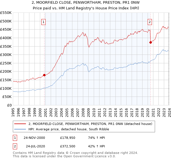 2, MOORFIELD CLOSE, PENWORTHAM, PRESTON, PR1 0NW: Price paid vs HM Land Registry's House Price Index