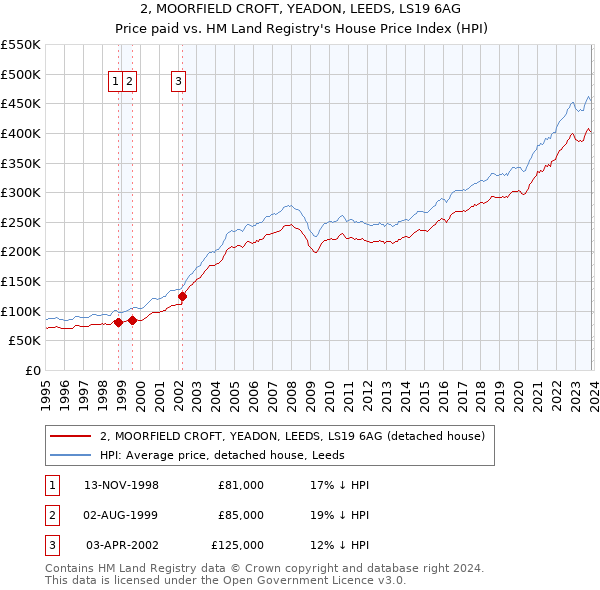 2, MOORFIELD CROFT, YEADON, LEEDS, LS19 6AG: Price paid vs HM Land Registry's House Price Index