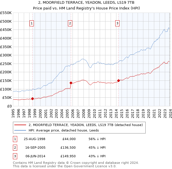 2, MOORFIELD TERRACE, YEADON, LEEDS, LS19 7TB: Price paid vs HM Land Registry's House Price Index