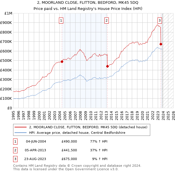 2, MOORLAND CLOSE, FLITTON, BEDFORD, MK45 5DQ: Price paid vs HM Land Registry's House Price Index