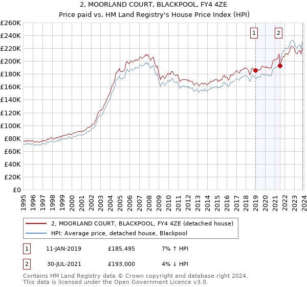 2, MOORLAND COURT, BLACKPOOL, FY4 4ZE: Price paid vs HM Land Registry's House Price Index