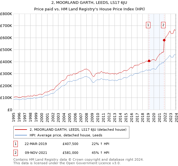 2, MOORLAND GARTH, LEEDS, LS17 6JU: Price paid vs HM Land Registry's House Price Index