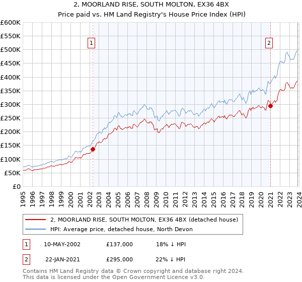 2, MOORLAND RISE, SOUTH MOLTON, EX36 4BX: Price paid vs HM Land Registry's House Price Index