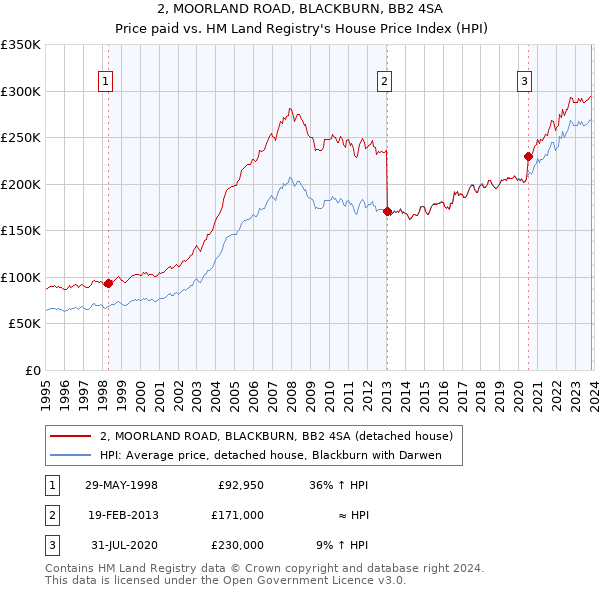2, MOORLAND ROAD, BLACKBURN, BB2 4SA: Price paid vs HM Land Registry's House Price Index