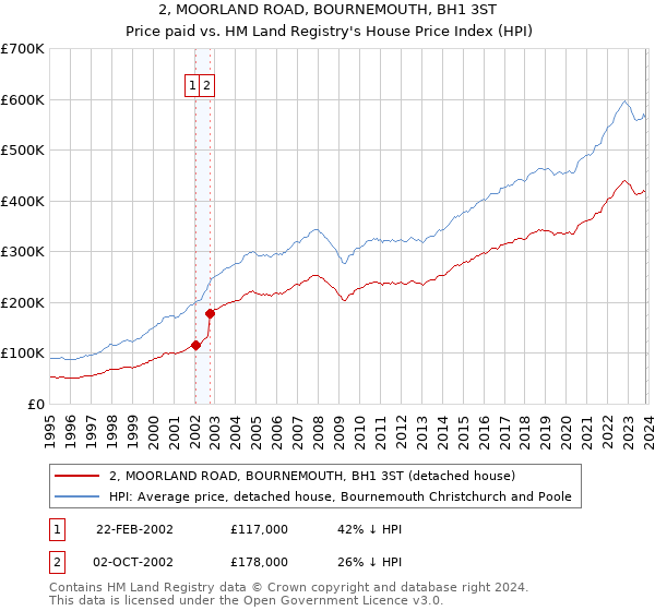 2, MOORLAND ROAD, BOURNEMOUTH, BH1 3ST: Price paid vs HM Land Registry's House Price Index