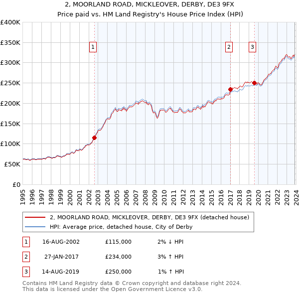 2, MOORLAND ROAD, MICKLEOVER, DERBY, DE3 9FX: Price paid vs HM Land Registry's House Price Index