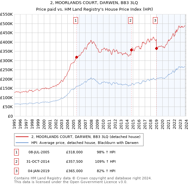 2, MOORLANDS COURT, DARWEN, BB3 3LQ: Price paid vs HM Land Registry's House Price Index