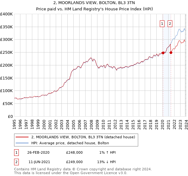 2, MOORLANDS VIEW, BOLTON, BL3 3TN: Price paid vs HM Land Registry's House Price Index