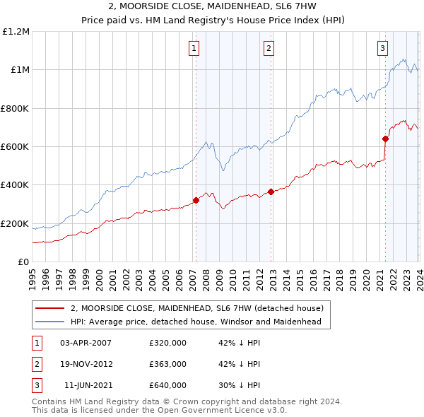 2, MOORSIDE CLOSE, MAIDENHEAD, SL6 7HW: Price paid vs HM Land Registry's House Price Index