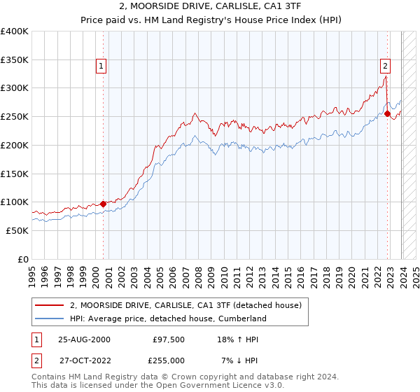 2, MOORSIDE DRIVE, CARLISLE, CA1 3TF: Price paid vs HM Land Registry's House Price Index
