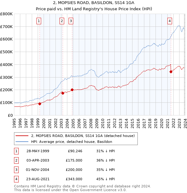 2, MOPSIES ROAD, BASILDON, SS14 1GA: Price paid vs HM Land Registry's House Price Index