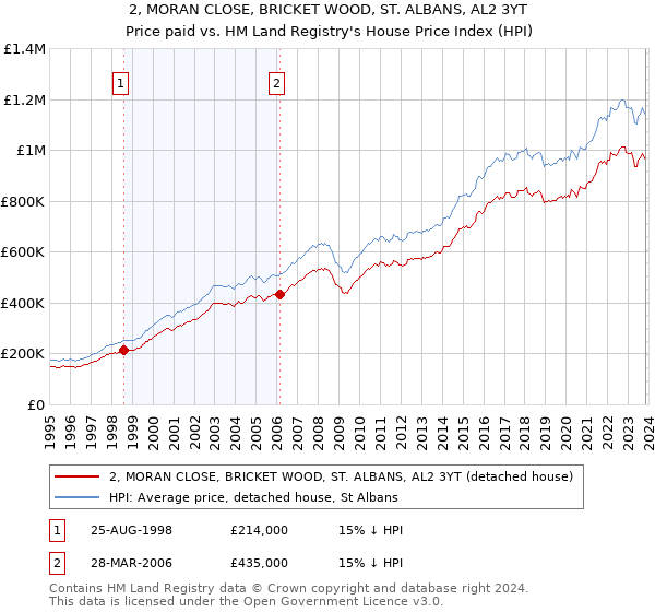 2, MORAN CLOSE, BRICKET WOOD, ST. ALBANS, AL2 3YT: Price paid vs HM Land Registry's House Price Index