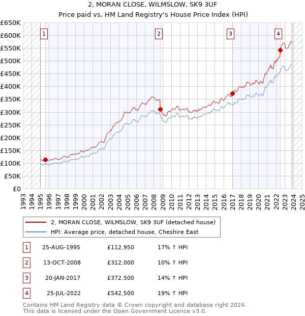 2, MORAN CLOSE, WILMSLOW, SK9 3UF: Price paid vs HM Land Registry's House Price Index