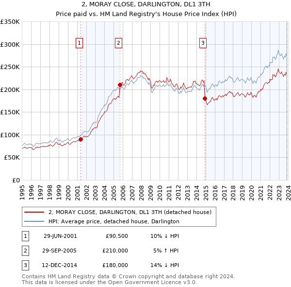 2, MORAY CLOSE, DARLINGTON, DL1 3TH: Price paid vs HM Land Registry's House Price Index