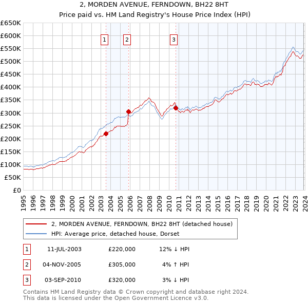 2, MORDEN AVENUE, FERNDOWN, BH22 8HT: Price paid vs HM Land Registry's House Price Index
