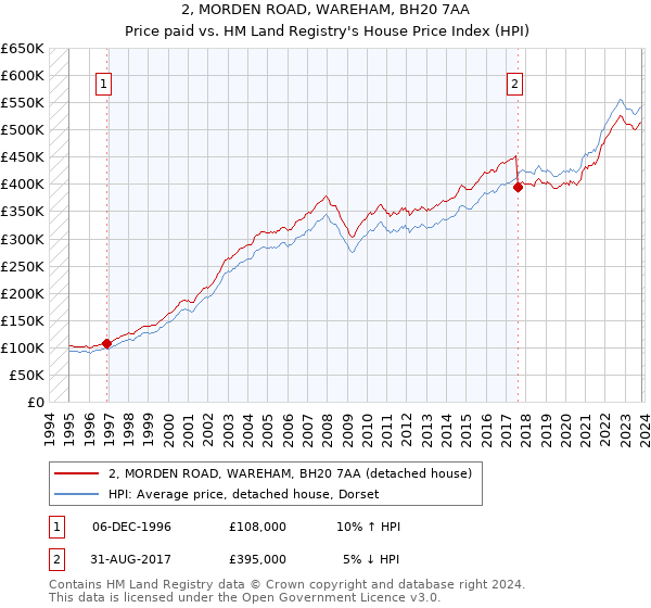 2, MORDEN ROAD, WAREHAM, BH20 7AA: Price paid vs HM Land Registry's House Price Index