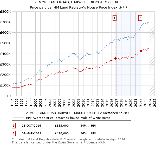 2, MORELAND ROAD, HARWELL, DIDCOT, OX11 6EZ: Price paid vs HM Land Registry's House Price Index