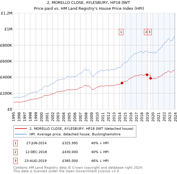 2, MORELLO CLOSE, AYLESBURY, HP18 0WT: Price paid vs HM Land Registry's House Price Index