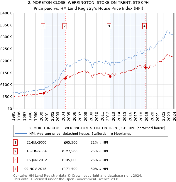 2, MORETON CLOSE, WERRINGTON, STOKE-ON-TRENT, ST9 0PH: Price paid vs HM Land Registry's House Price Index
