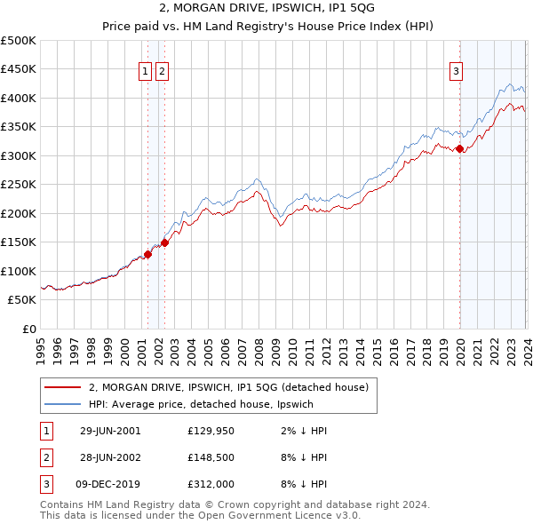2, MORGAN DRIVE, IPSWICH, IP1 5QG: Price paid vs HM Land Registry's House Price Index