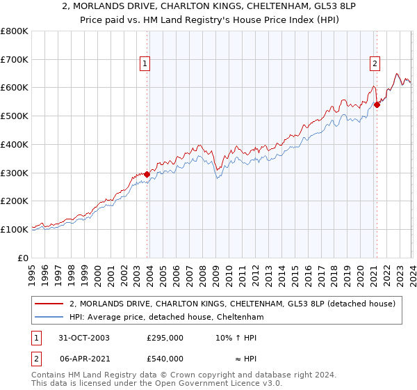 2, MORLANDS DRIVE, CHARLTON KINGS, CHELTENHAM, GL53 8LP: Price paid vs HM Land Registry's House Price Index