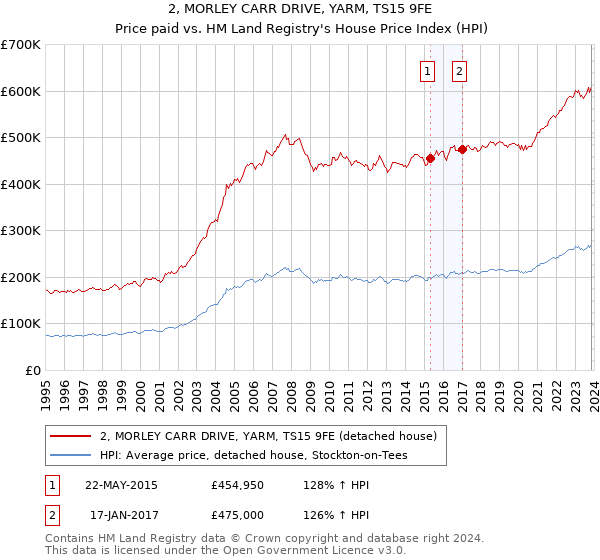 2, MORLEY CARR DRIVE, YARM, TS15 9FE: Price paid vs HM Land Registry's House Price Index