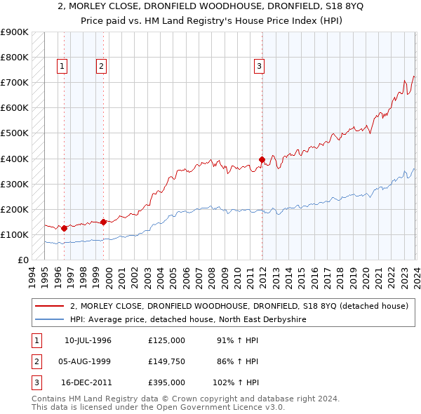 2, MORLEY CLOSE, DRONFIELD WOODHOUSE, DRONFIELD, S18 8YQ: Price paid vs HM Land Registry's House Price Index