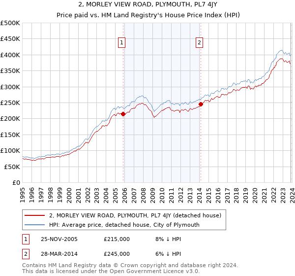 2, MORLEY VIEW ROAD, PLYMOUTH, PL7 4JY: Price paid vs HM Land Registry's House Price Index