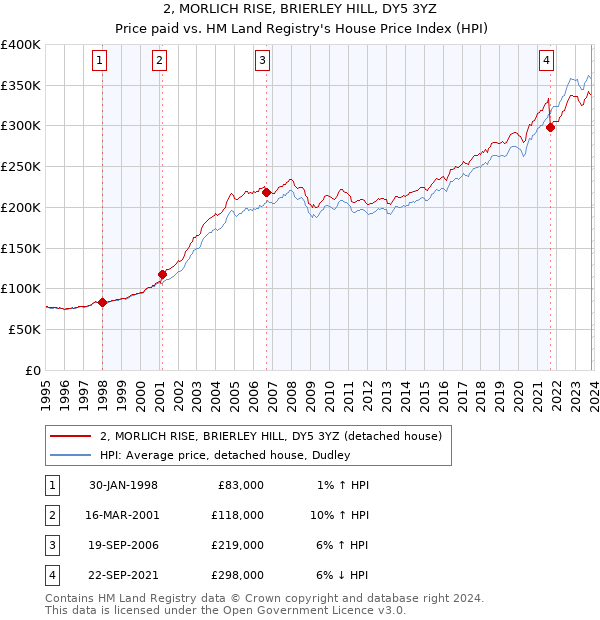 2, MORLICH RISE, BRIERLEY HILL, DY5 3YZ: Price paid vs HM Land Registry's House Price Index