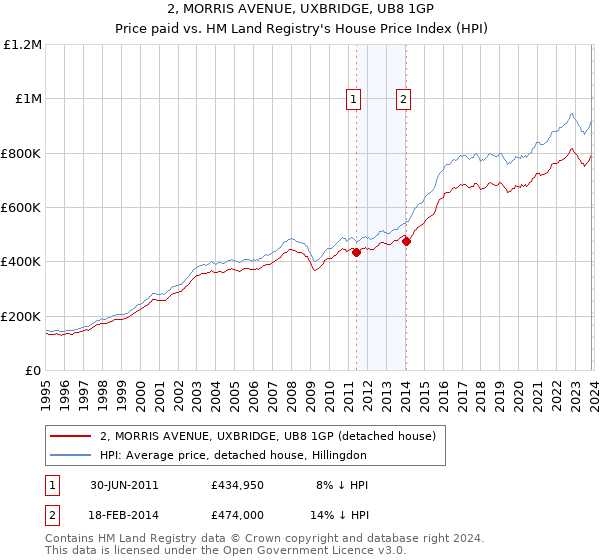 2, MORRIS AVENUE, UXBRIDGE, UB8 1GP: Price paid vs HM Land Registry's House Price Index