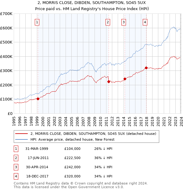 2, MORRIS CLOSE, DIBDEN, SOUTHAMPTON, SO45 5UX: Price paid vs HM Land Registry's House Price Index