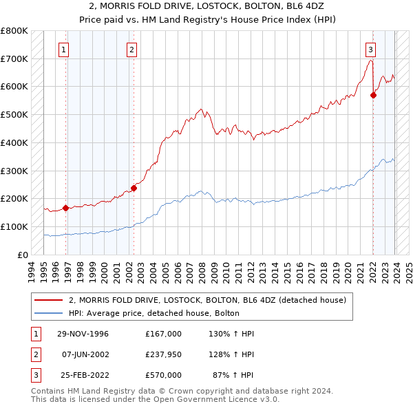 2, MORRIS FOLD DRIVE, LOSTOCK, BOLTON, BL6 4DZ: Price paid vs HM Land Registry's House Price Index