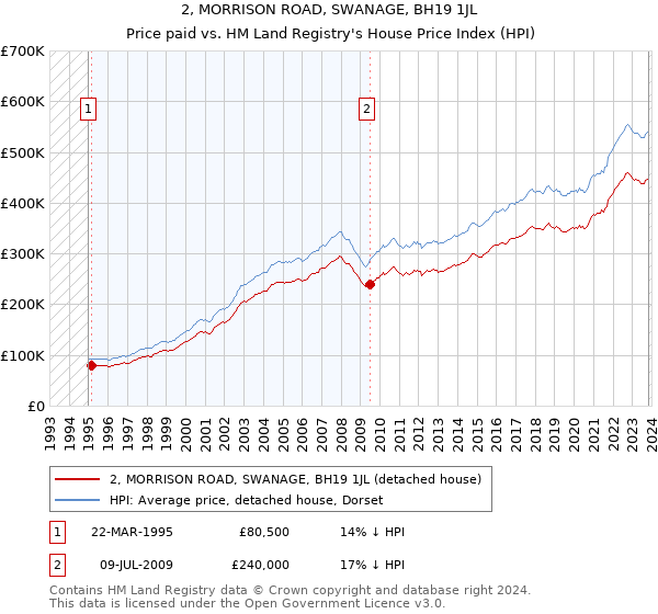 2, MORRISON ROAD, SWANAGE, BH19 1JL: Price paid vs HM Land Registry's House Price Index
