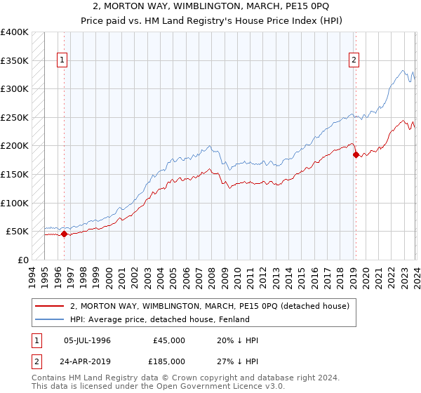 2, MORTON WAY, WIMBLINGTON, MARCH, PE15 0PQ: Price paid vs HM Land Registry's House Price Index
