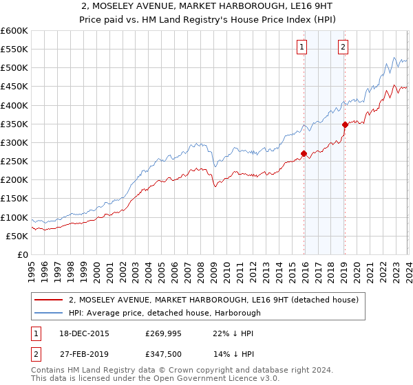 2, MOSELEY AVENUE, MARKET HARBOROUGH, LE16 9HT: Price paid vs HM Land Registry's House Price Index