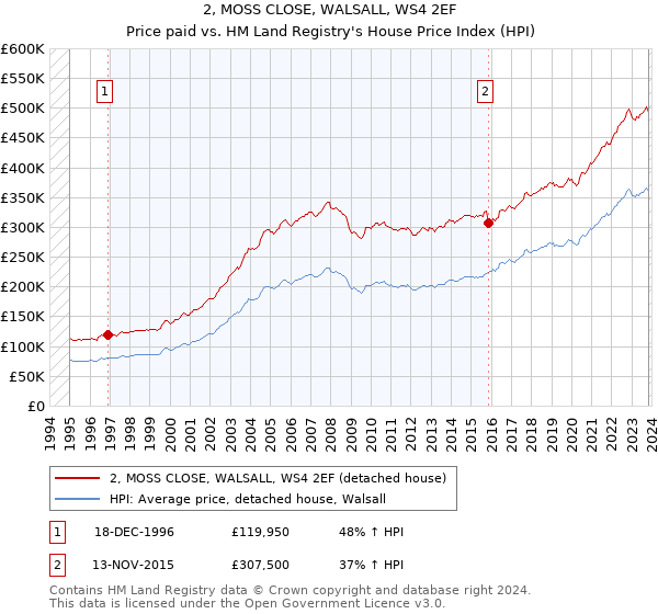 2, MOSS CLOSE, WALSALL, WS4 2EF: Price paid vs HM Land Registry's House Price Index