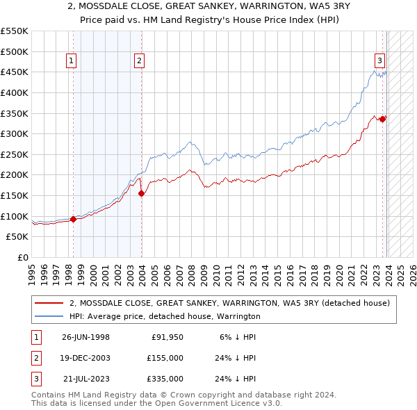 2, MOSSDALE CLOSE, GREAT SANKEY, WARRINGTON, WA5 3RY: Price paid vs HM Land Registry's House Price Index