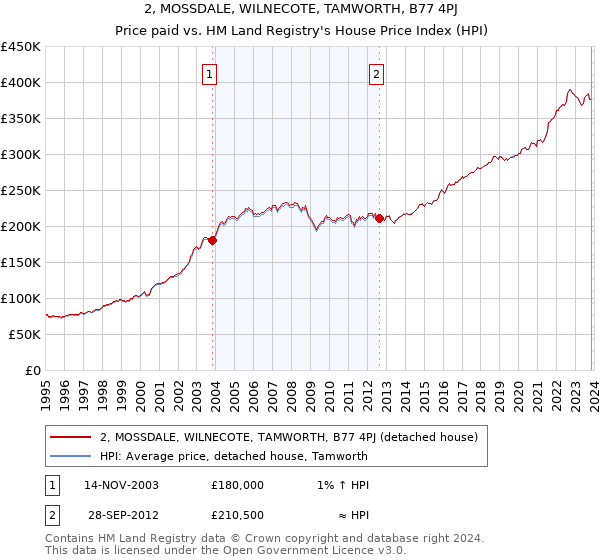 2, MOSSDALE, WILNECOTE, TAMWORTH, B77 4PJ: Price paid vs HM Land Registry's House Price Index