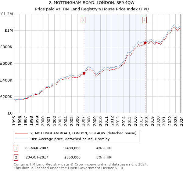 2, MOTTINGHAM ROAD, LONDON, SE9 4QW: Price paid vs HM Land Registry's House Price Index
