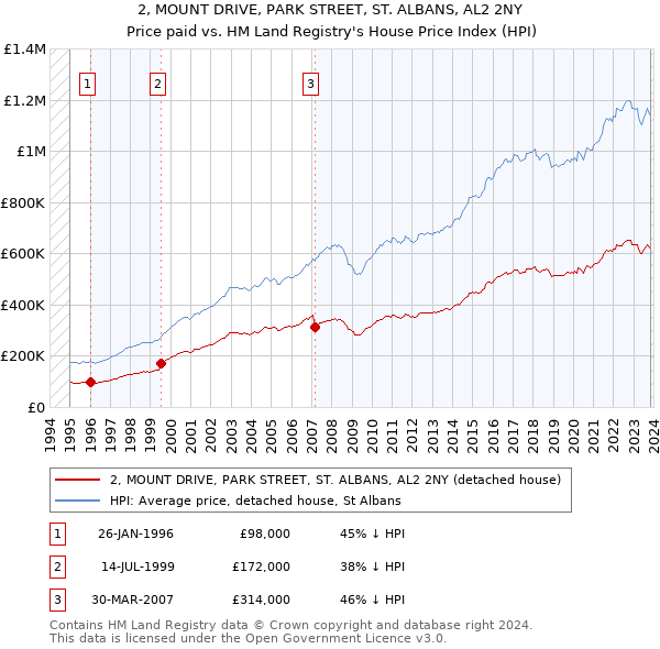 2, MOUNT DRIVE, PARK STREET, ST. ALBANS, AL2 2NY: Price paid vs HM Land Registry's House Price Index