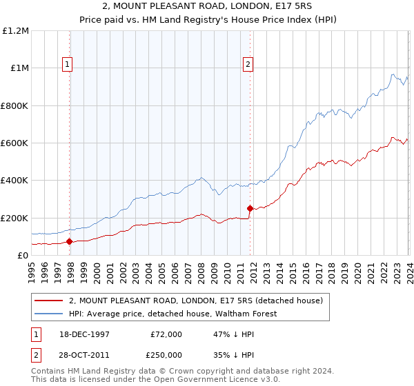 2, MOUNT PLEASANT ROAD, LONDON, E17 5RS: Price paid vs HM Land Registry's House Price Index