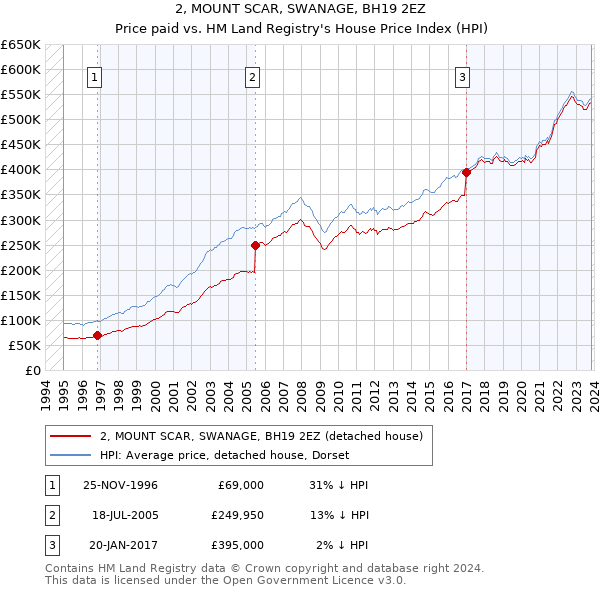 2, MOUNT SCAR, SWANAGE, BH19 2EZ: Price paid vs HM Land Registry's House Price Index