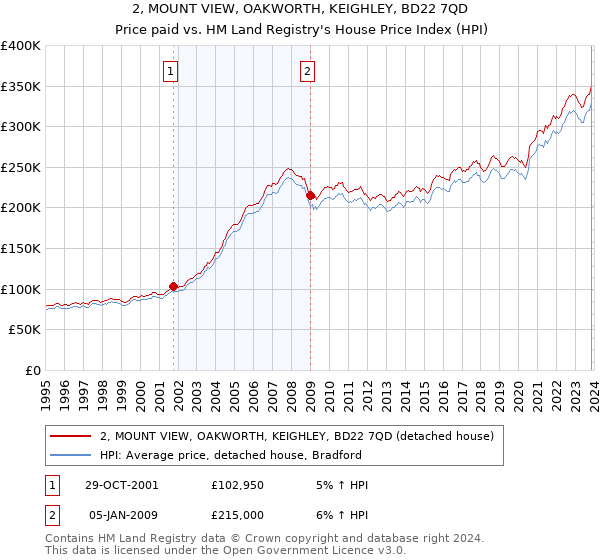 2, MOUNT VIEW, OAKWORTH, KEIGHLEY, BD22 7QD: Price paid vs HM Land Registry's House Price Index