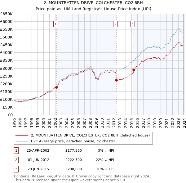 2, MOUNTBATTEN DRIVE, COLCHESTER, CO2 8BH: Price paid vs HM Land Registry's House Price Index
