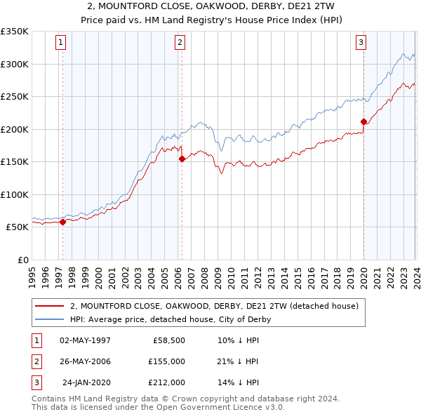 2, MOUNTFORD CLOSE, OAKWOOD, DERBY, DE21 2TW: Price paid vs HM Land Registry's House Price Index