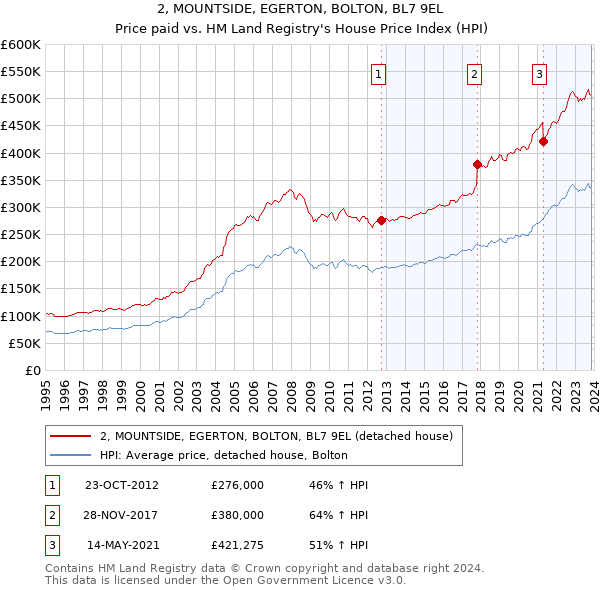 2, MOUNTSIDE, EGERTON, BOLTON, BL7 9EL: Price paid vs HM Land Registry's House Price Index