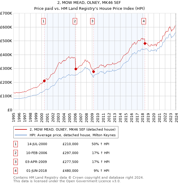 2, MOW MEAD, OLNEY, MK46 5EF: Price paid vs HM Land Registry's House Price Index