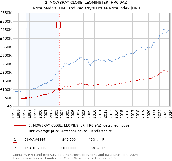 2, MOWBRAY CLOSE, LEOMINSTER, HR6 9AZ: Price paid vs HM Land Registry's House Price Index