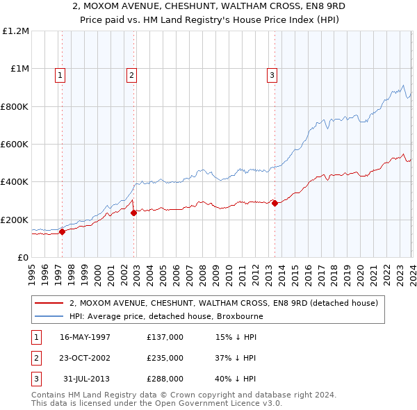 2, MOXOM AVENUE, CHESHUNT, WALTHAM CROSS, EN8 9RD: Price paid vs HM Land Registry's House Price Index